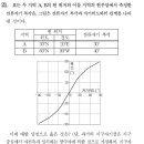 2010년 기출 21번 이미지