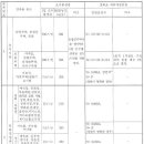 2012 건축물의 용도별 오수발생량 및 정화조 처리대상인원 산정방법 이미지