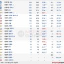 2018년 9월 국산차 판매량.."위기의 쏘렌토" 이미지