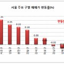 [2월 1주 매매시황] 매매시장, 몸값 비싼 대형 ‘수난시대’ 이미지