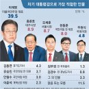 [동아일보] ‘차기 대통령 적합도’ 이재명-홍준표-오세훈순 이미지