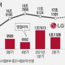 LG전자, 2분기 매출 사상최대…'실적 신기록' 행진 시작됐다 이미지