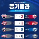 KBO 프로야구 개막, 2일 경기 결과→현재 팀 순위? 이미지