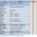 8.2 부동산 대책 발표 1년, 상승의 반열에 올라선 둔촌주공재건축아파트 시세동향 이미지