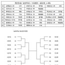 제5회탁구월드배 대진표 개인전 본선 이미지