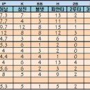 한화이글스 10주차 투수분석 이미지