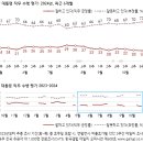 윤 갤럽지지율 19프로 이미지