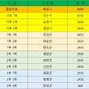 Re: 제20회 전라남도지사기 배드민턴대회(11/1~2) 입상결과 이미지