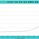 미국 금보유고 평가금액과 달러발행량으로 본 금값 전망/ 계명성님 글 이미지