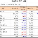 [주간 시황] 2023년 3월 9일 주간 시황입니다. 이미지