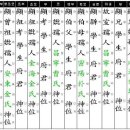 本貫과 족보용어 / 한국의 성씨 종류 이미지