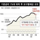 초저금리 시대 부동자금 부동산 유입-주택 청약 열풍, 한국은행 기준금리 1% 대 하락 후 요구불예금 규모 추이 이미지