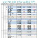 2017년 8월 3주차 그래픽카드 순위(개인적인 자료) 이미지