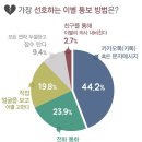 가장 선호하는 이별 통보 방법 이미지