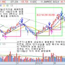 상승추세선 선긋기 이미지