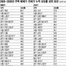 재건축의 힘… 과천 85% 상승 최고[조선일보] 이미지