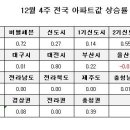 12월 4주 전국 아파트값 상승률 0.33%, 서울 0.58%, 수도권 0.40% 이미지