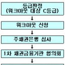 워크아웃 [workout] - 너무도 익숙하지만 정확히,,, 외환銀, 뒤늦게 동일토건 워크아웃 왜? 이미지