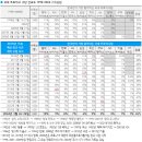 좋아하는 국내 프로 야구팀: '롯데 자이언츠' 10%, 'KIA 타이거즈' 9% 이미지