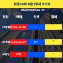 SK래미안단지내부동산중개사무소 | 휘경SK뷰 4월 시세 분석: 아이파크 자이 입주 종료, 이제는 '입지 깡패'의 시간! 📈