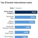 •세계서 가장 붐비는 항공노선은 싱가포르-쿠알라룸푸르 이미지
