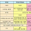 정부 '퇴직금 중간정산 제한' - '근로자 퇴직급여 보장법' 개정안 공포, 2012년 07월 26일 시행 이미지