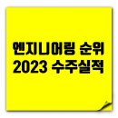 엔지니어링업체 순위: 도화·한국전력기술·유신·건화·한국종합기술 順 2023 수주 실적 이미지