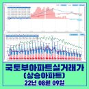 범서읍 천상리 현진에버빌APT | 국토부아파트실거래가조회 상승 아파트 가격 현황(220809,화)