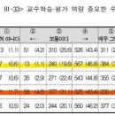 &#34;교실 수업 혁신을 위한 고등학교 수업 유형별 학생 참여 실태조사&#34;를 검색하니... 이미지