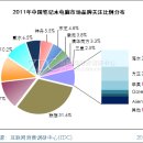 2011년 중국 노트북 PC 시장 분석 및 전망 이미지
