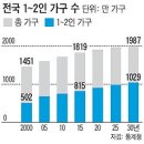 [뉴 트렌드] 1~2명 사는 '미니 주택(도시형 생활주택)' 늘고 있다 이미지