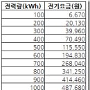 전기 알고쓰면 돈이생긴다 이미지