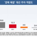 21대 대통령 은 경제 전문정책 후보 선호 이미지