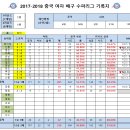 2017-2018 중국 여자 배구 슈퍼리그 기록지 [1/6(토)추가] 이미지