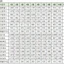 11월3일 동탄신도시 아파트 실거래 (건수:3건 , 오늘최고가:우미린제일풍경채) 이미지