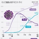 국내 코로나19 현황, 코로나 확진자 사망자 격리해제 격리 검사 현황-코로나 확진자 추세, 사회적 거리두기 기간 연장, 자가격리자 관리 중요 이미지