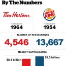 팀홀튼--＞버거킹 126억 불에 ‘빅 딜’ 성사 How a Burger King deal could change Tim Hortons (Richard Grasley/CBC)| 이미지