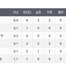 170km짜리 타구를 머리에 맞고도 멀쩡한 투수.gif 이미지