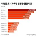 의사 평균 연봉, 흉부외과 4억8799만원 1위…소아과는 1억 이미지