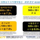 서울 수익형상가 급하게 팝니다. 수익률 7 ~ 10 % 이미지