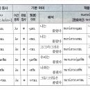 수업 요약_ 제13과 동사 완료시제 활용 이미지