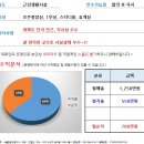 [대구스쿨존] 대구 북구 스터디카페 / 월매출 1250만원 / 월순수익 700만원 이미지