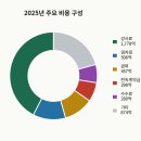 하이컨시분당시대인재 | 시대인재(하이컨시) 재무 분석 — 대치동 TOP 학원의 '숫자'를 알아보자