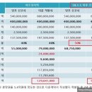 다운계약서나 업계약서 작성했다 걸리면? 이미지