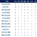 [퓨처스리그] 4월28일 한화이글스2군 vs 두산2군 15:3 「5연승」(경기기록 포함) 이미지