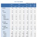 KDI 경제전망 | 수정, 2023년 8월 이미지