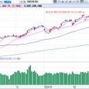 미국 증시와 한국 증시 간략 코멘트 이미지