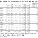 10대 공기업 부채 1년사이 37조 증가 5년뒤 300조원~!! 이미지