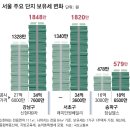 서울 아파트 공시가 7.86% 올라, 전국 평균의 2배 이미지