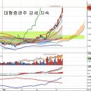 대우증권(006800) - 주가 상승과 재료의 상관관계 이미지